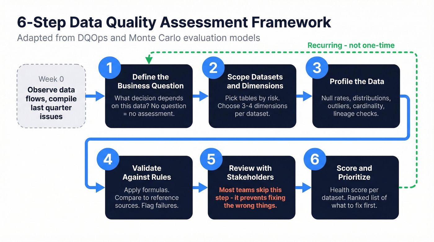 Six-step data quality assessment framework flowchart