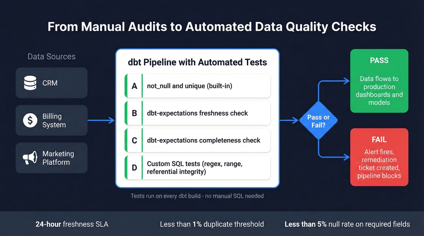 Automated data quality audit pipeline architecture diagram