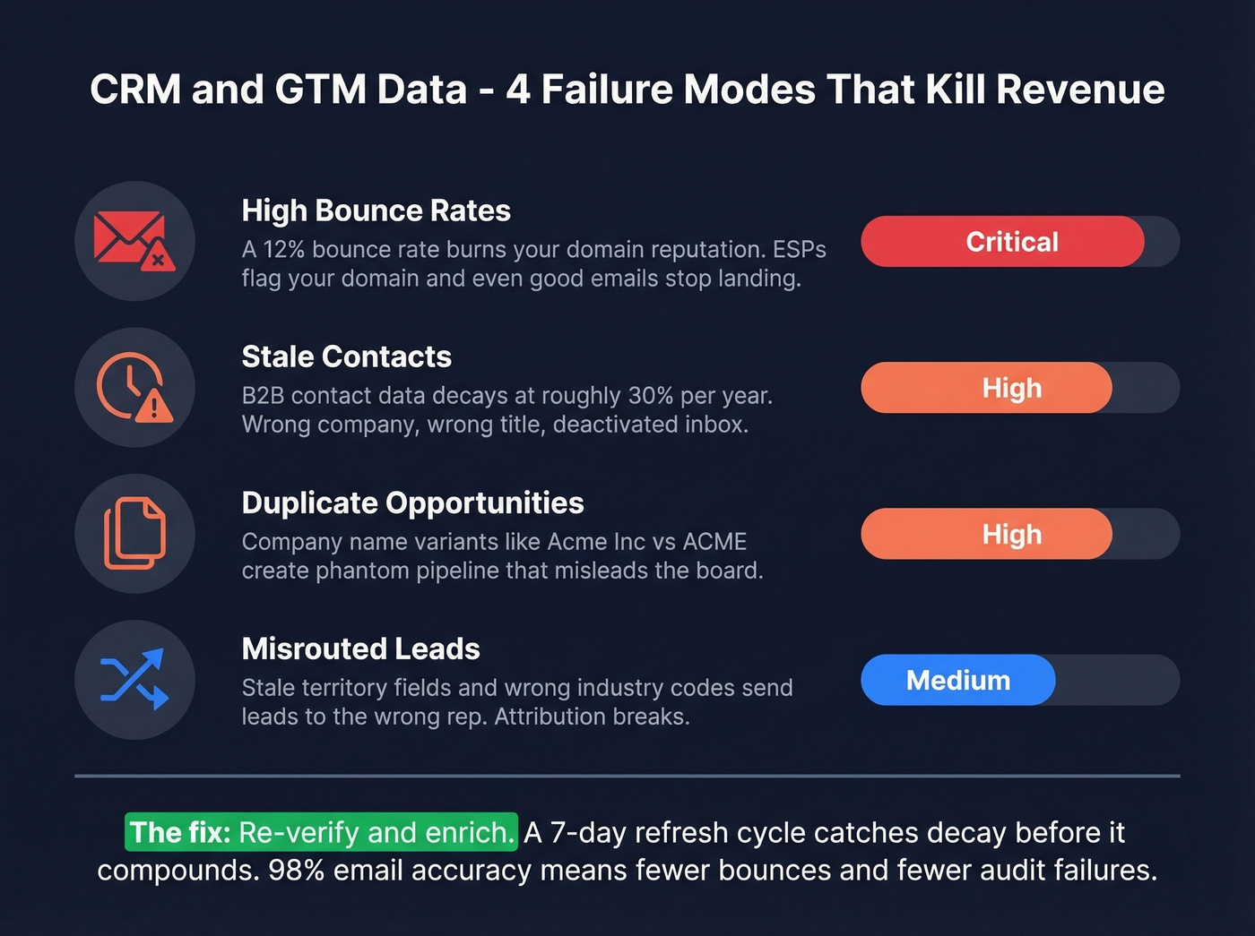 CRM data quality failure modes with impact severity