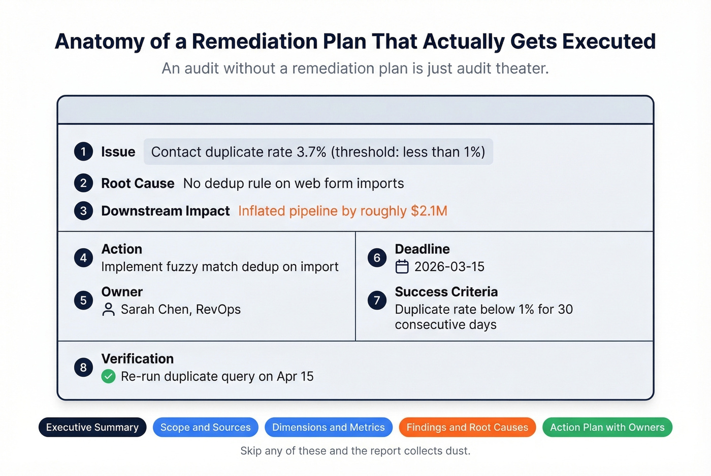 Remediation plan template with required fields and structure