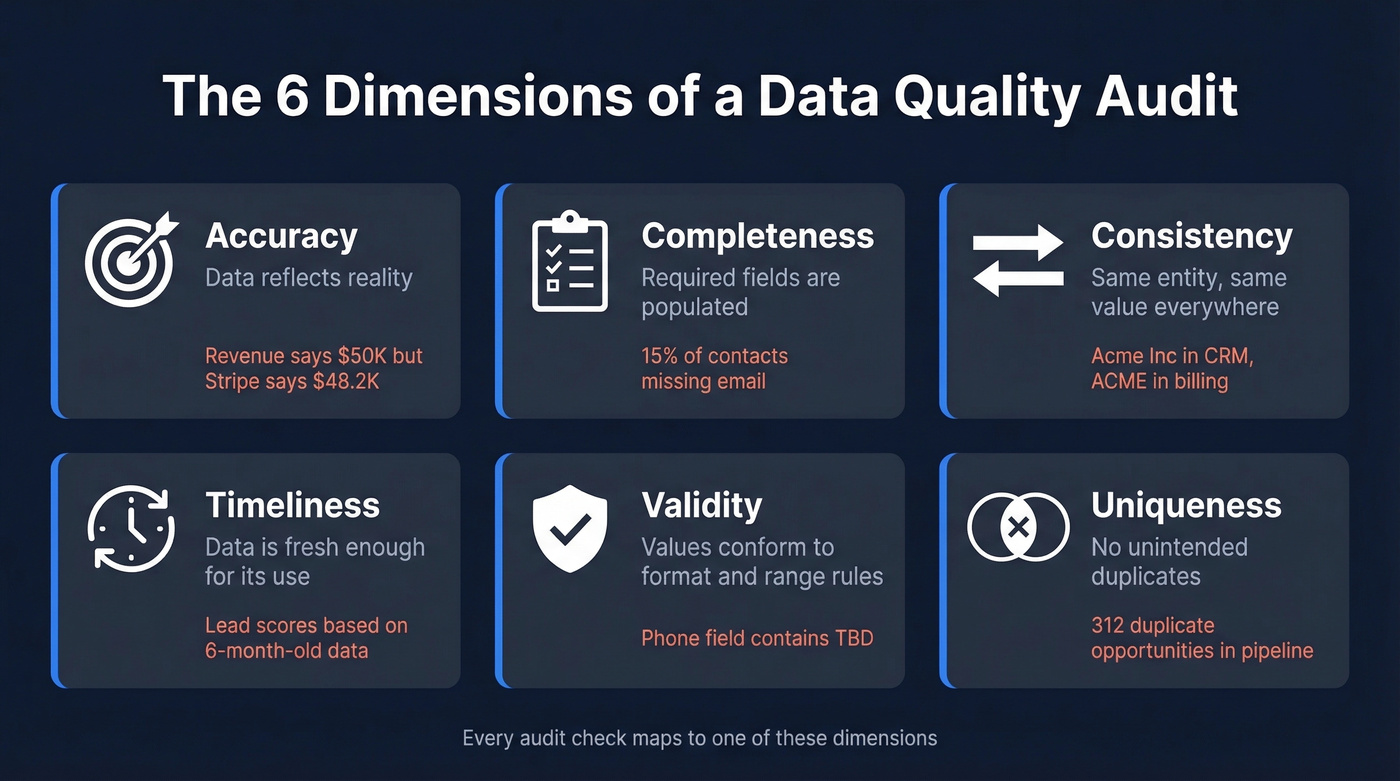 Six core data quality dimensions with definitions and failure examples