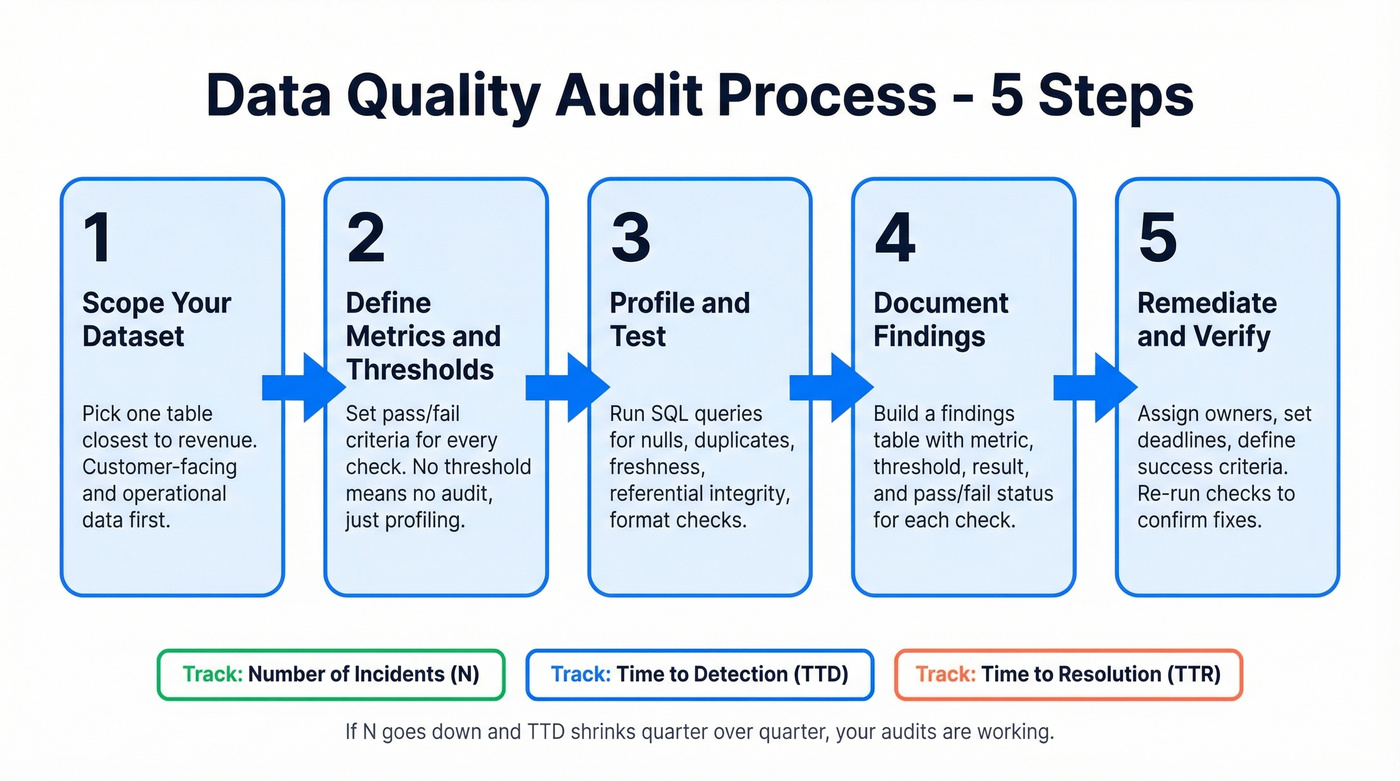 End-to-end data quality audit process in five steps