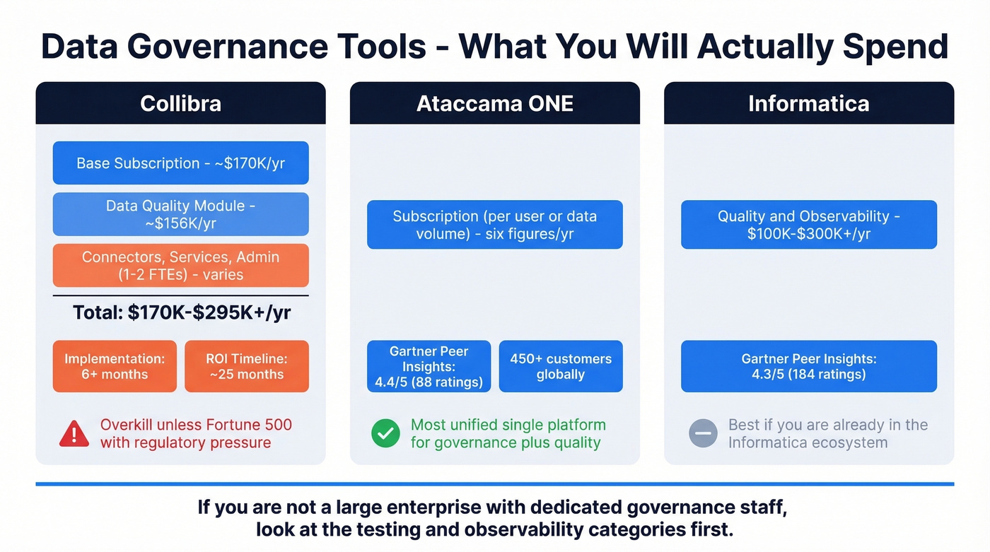 Enterprise governance tools pricing and ROI timeline comparison