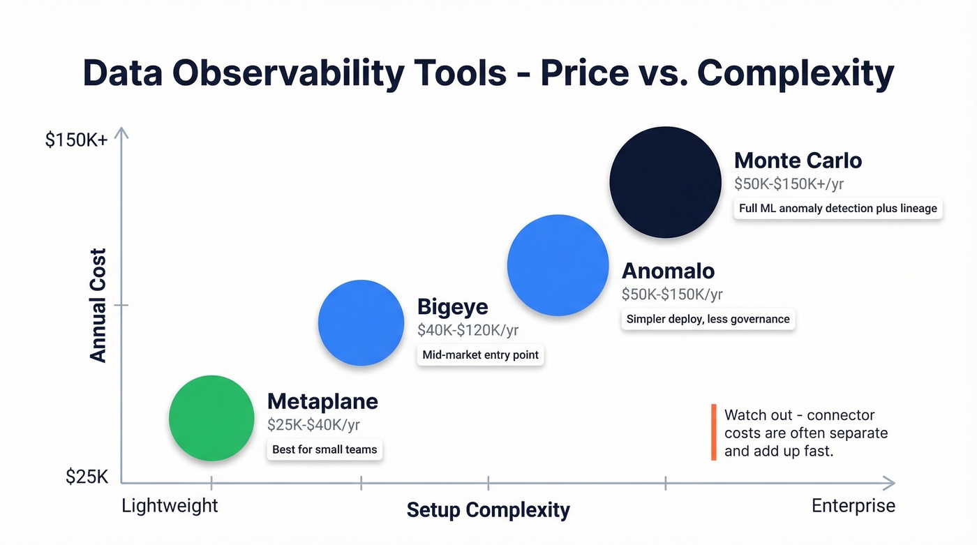 Data observability tools compared by price and complexity