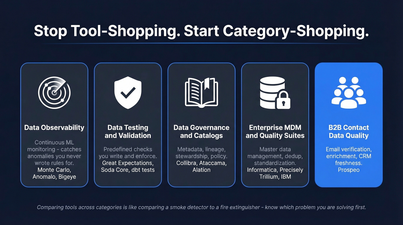 Five categories of data quality tools explained visually