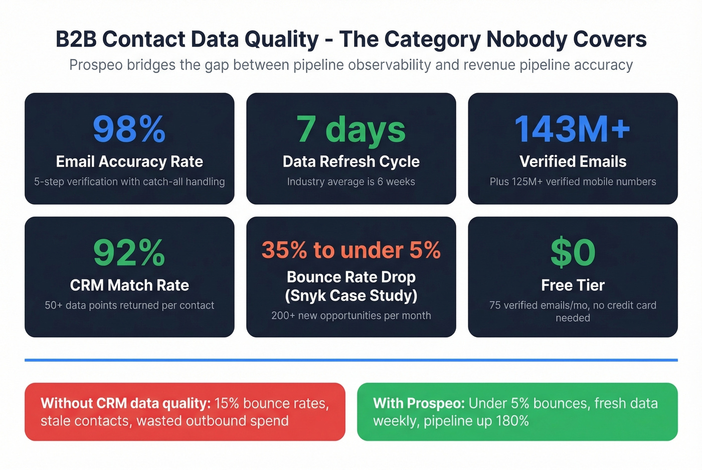 Prospeo B2B contact data quality key metrics and results