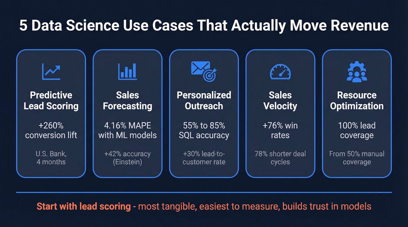 Five data science sales use cases with key metrics