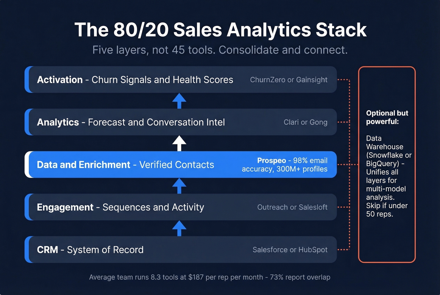 Five-layer sales analytics tech stack architecture diagram