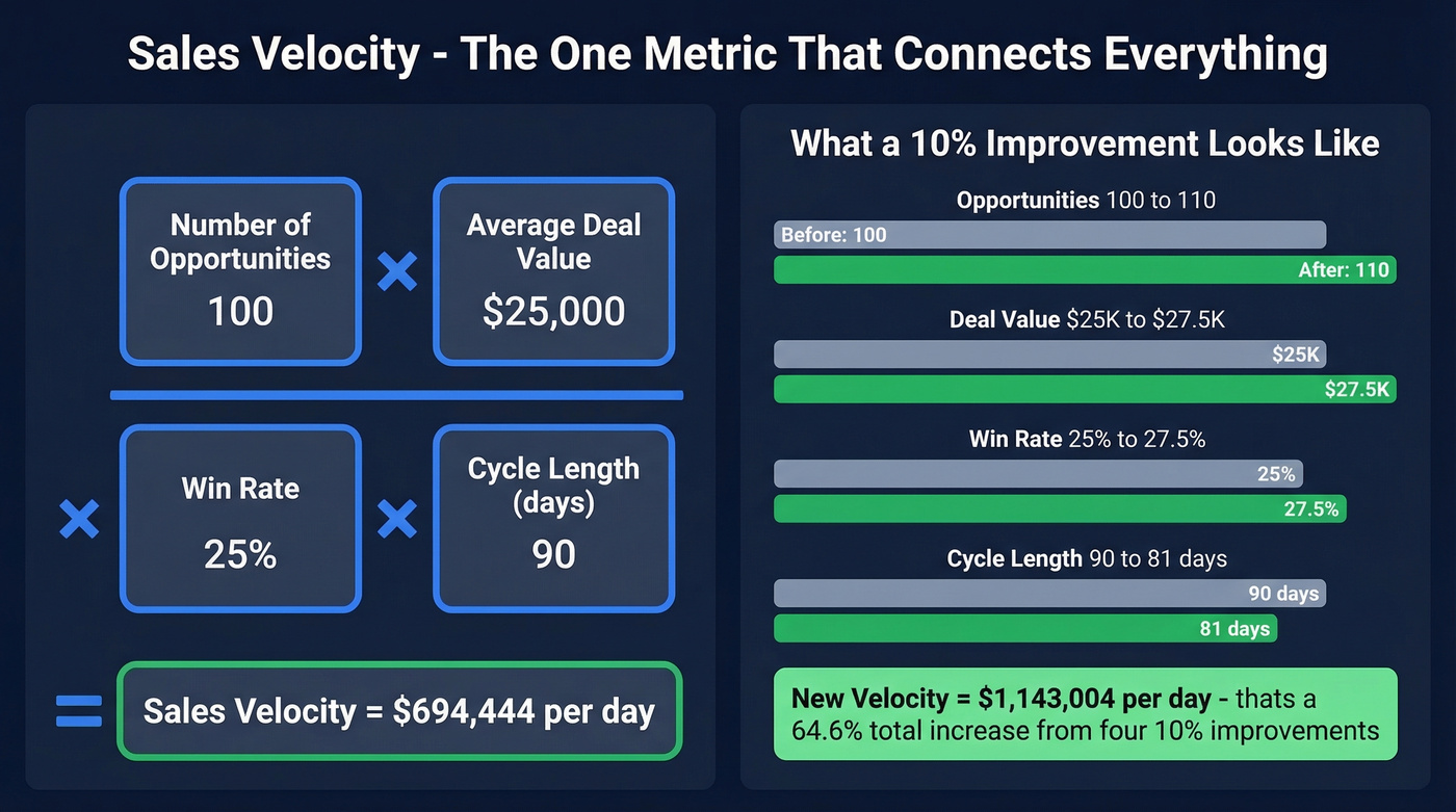 Sales velocity formula breakdown with compounding impact