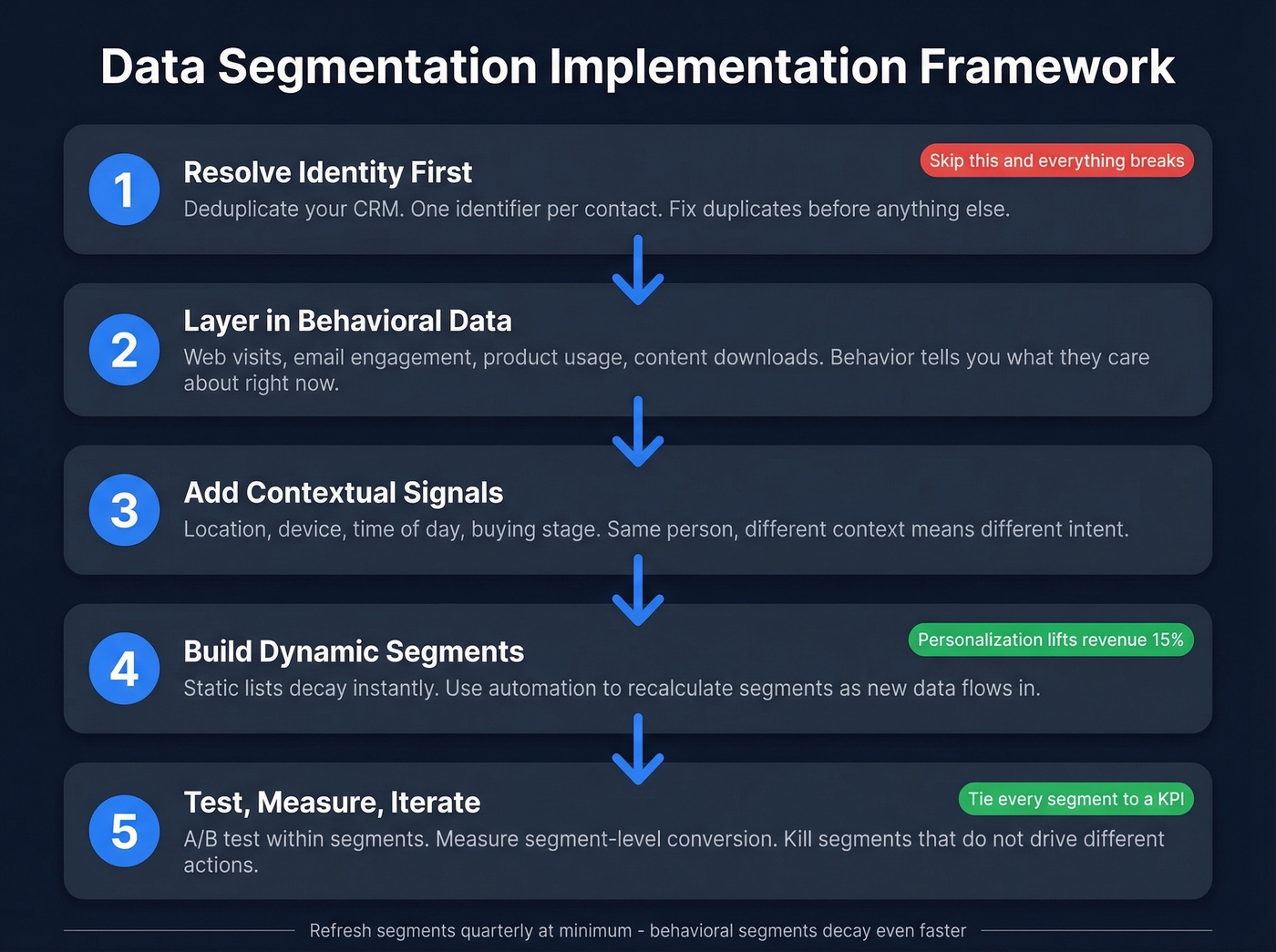Five-step data segmentation implementation workflow