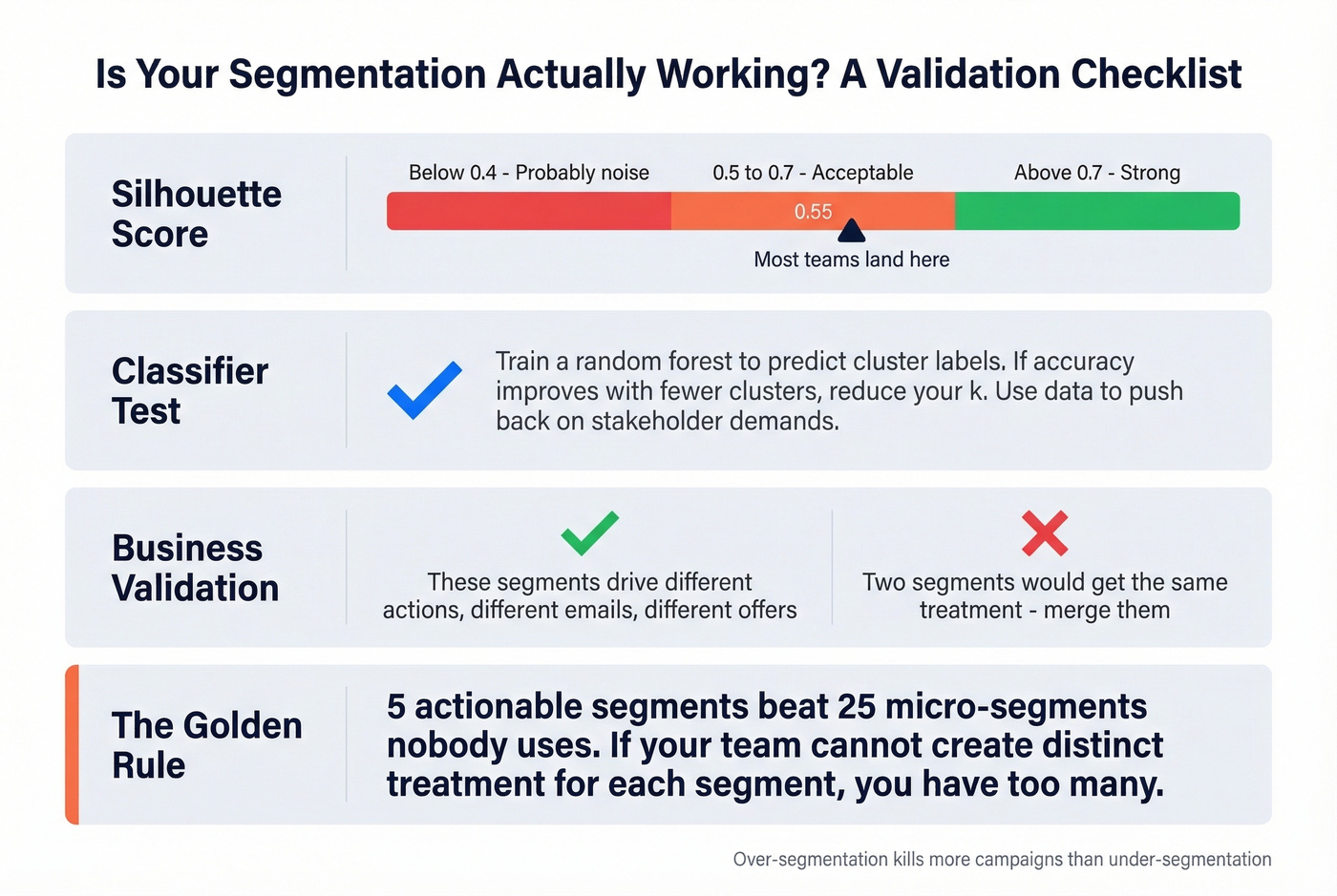Segment validation scorecard with thresholds and actions