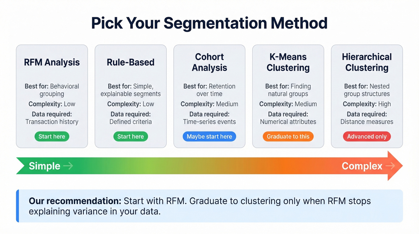 Segmentation method comparison from simple to complex