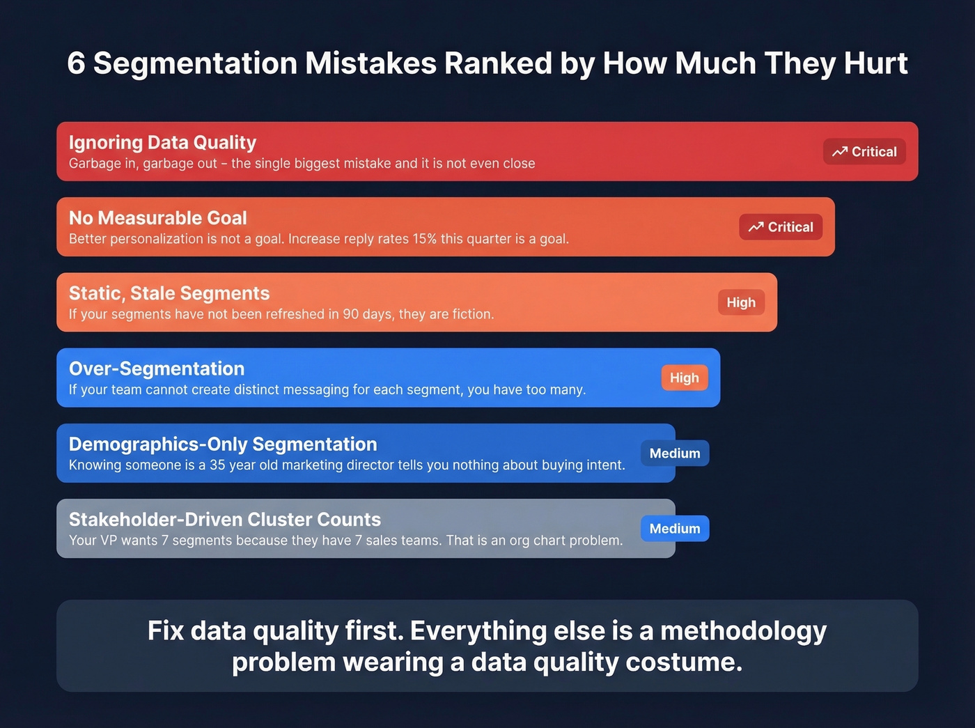 Six common segmentation mistakes ranked by impact