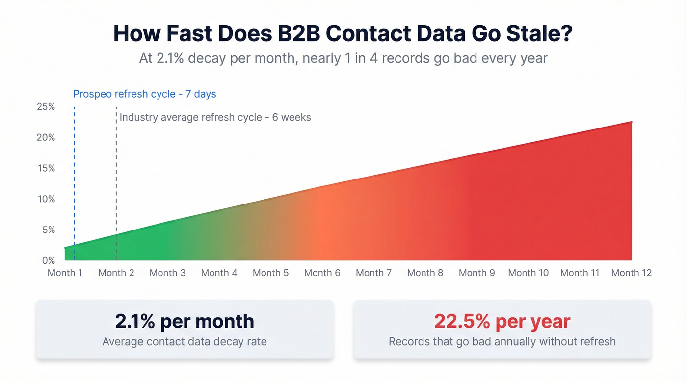 Data decay timeline showing contact database degradation over 12 months