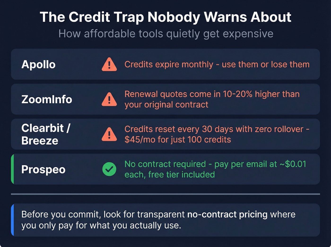Credit trap comparison showing hidden costs across data sourcing tools