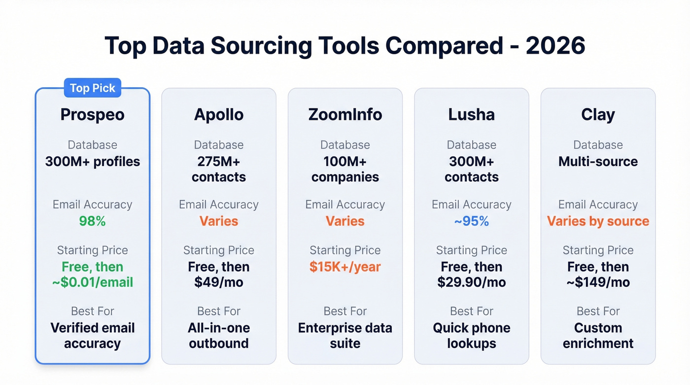 Visual comparison of top 5 data sourcing tools by key metrics
