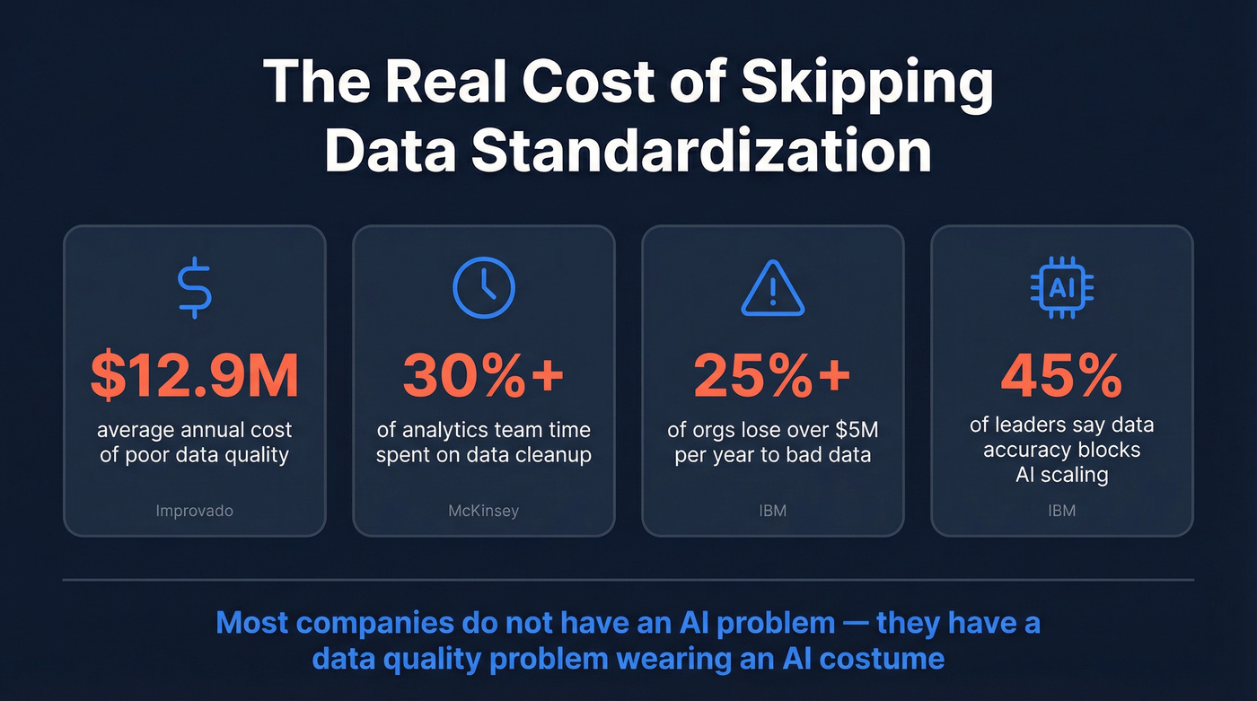 Key statistics on the cost of poor data quality