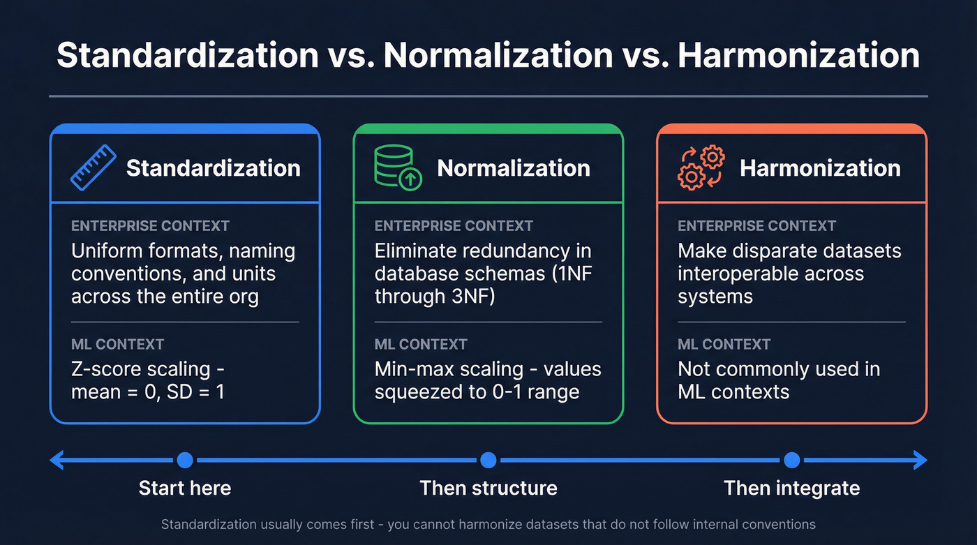 Visual comparison of standardization, normalization, and harmonization concepts