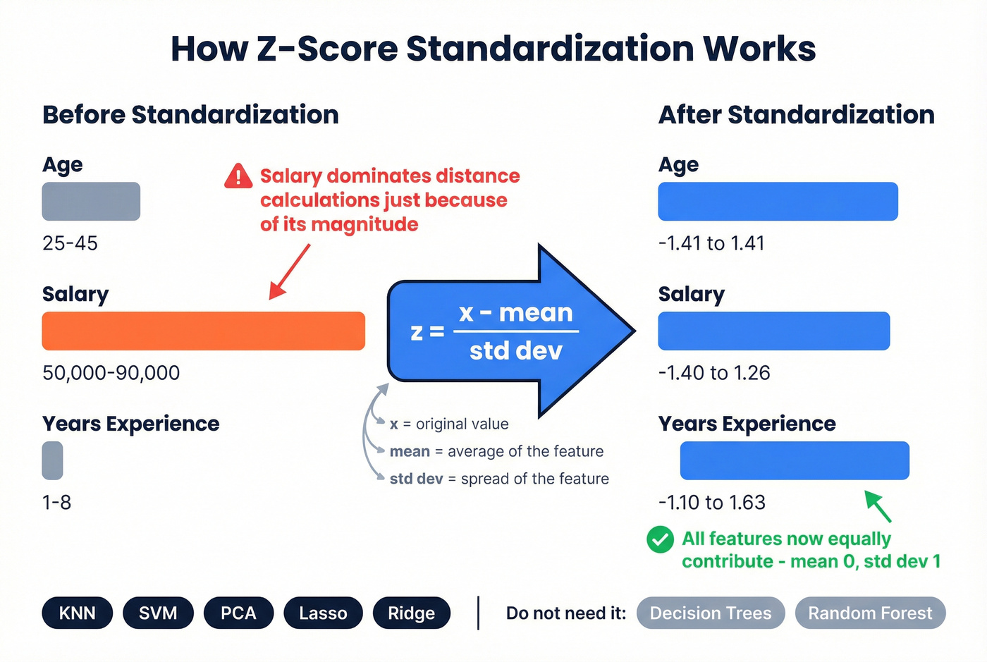 Visual explanation of z-score standardization formula for ML