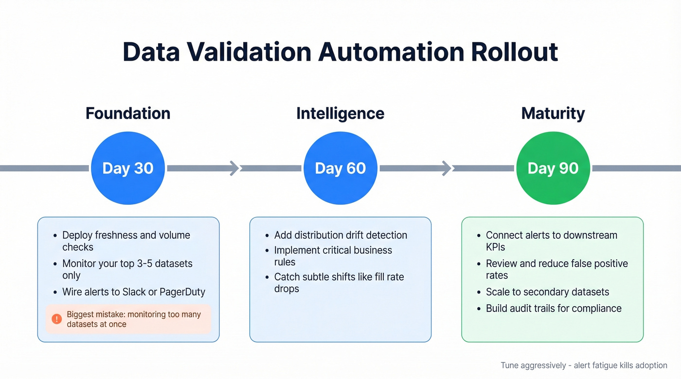 30-60-90 day data validation automation rollout timeline