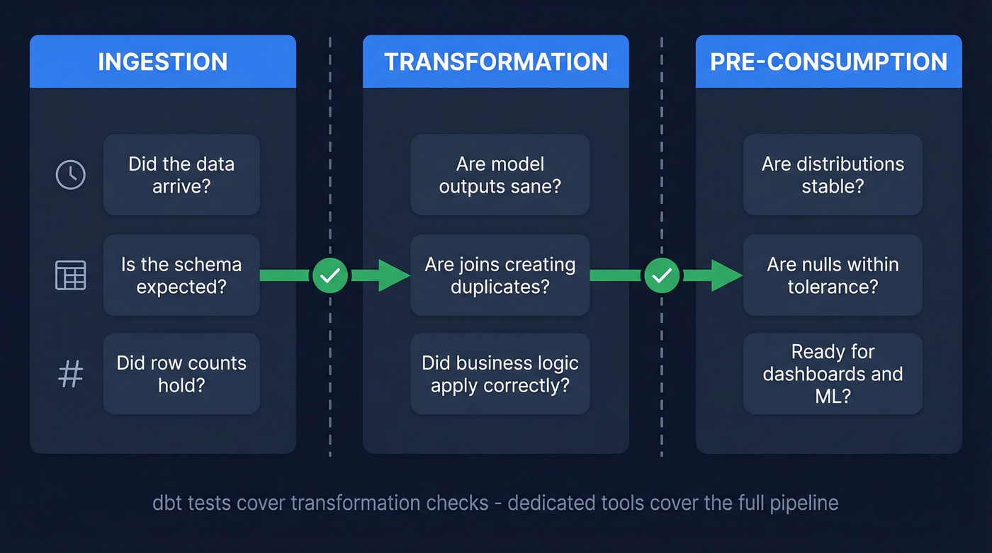 Data pipeline validation checkpoints across three stages
