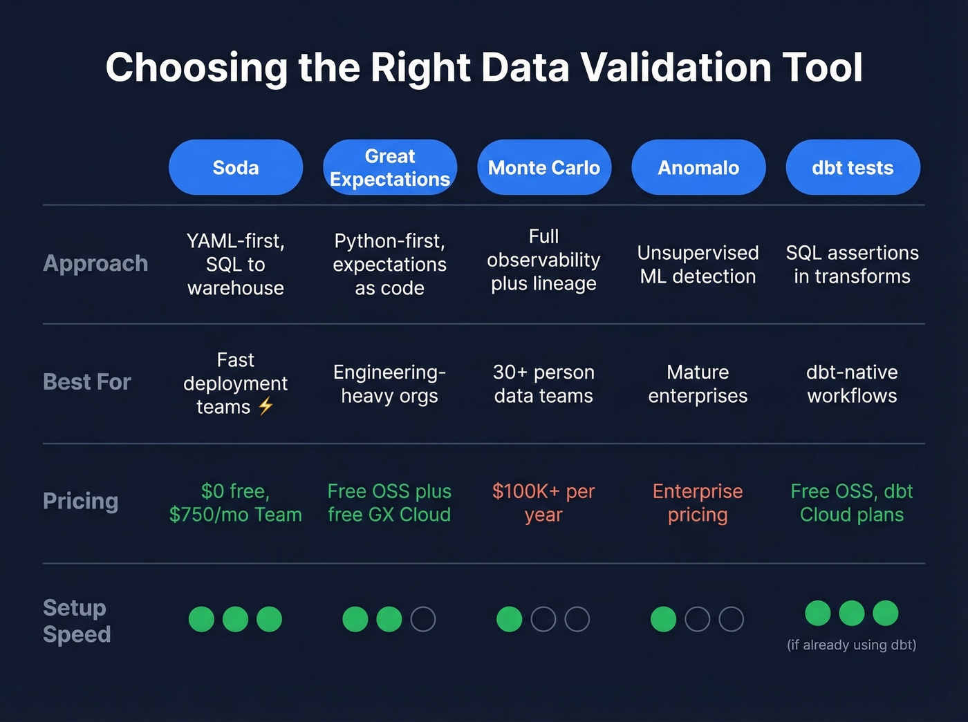 Data validation tool comparison across five platforms