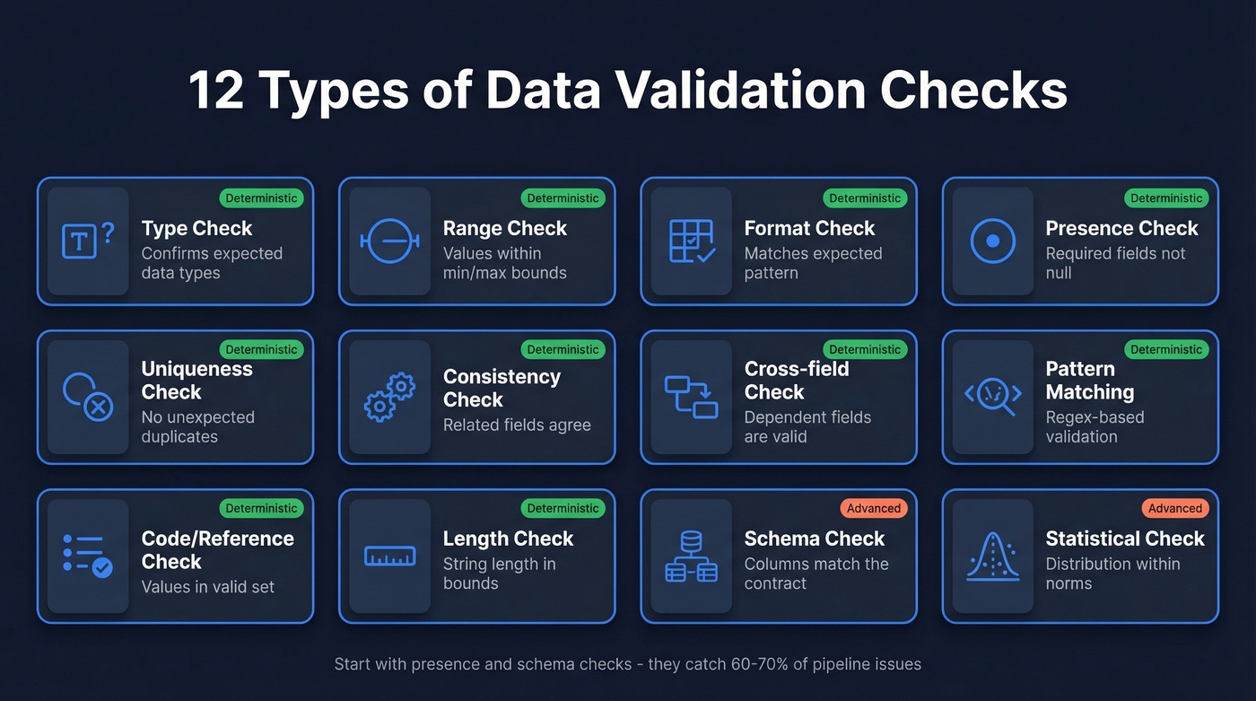 Visual map of 12 data validation check types
