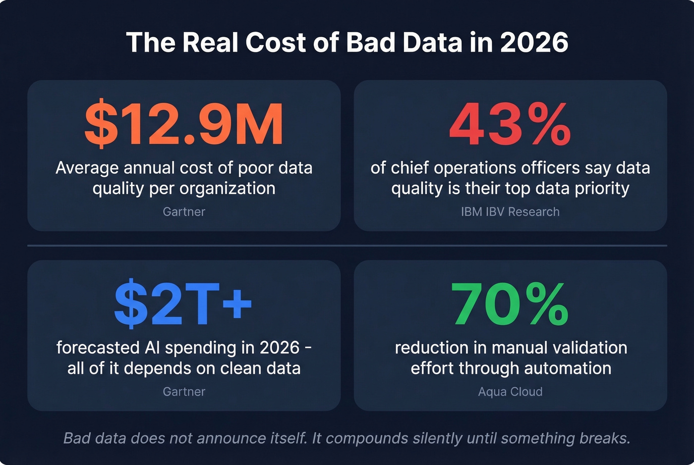 Key statistics on the cost of poor data quality
