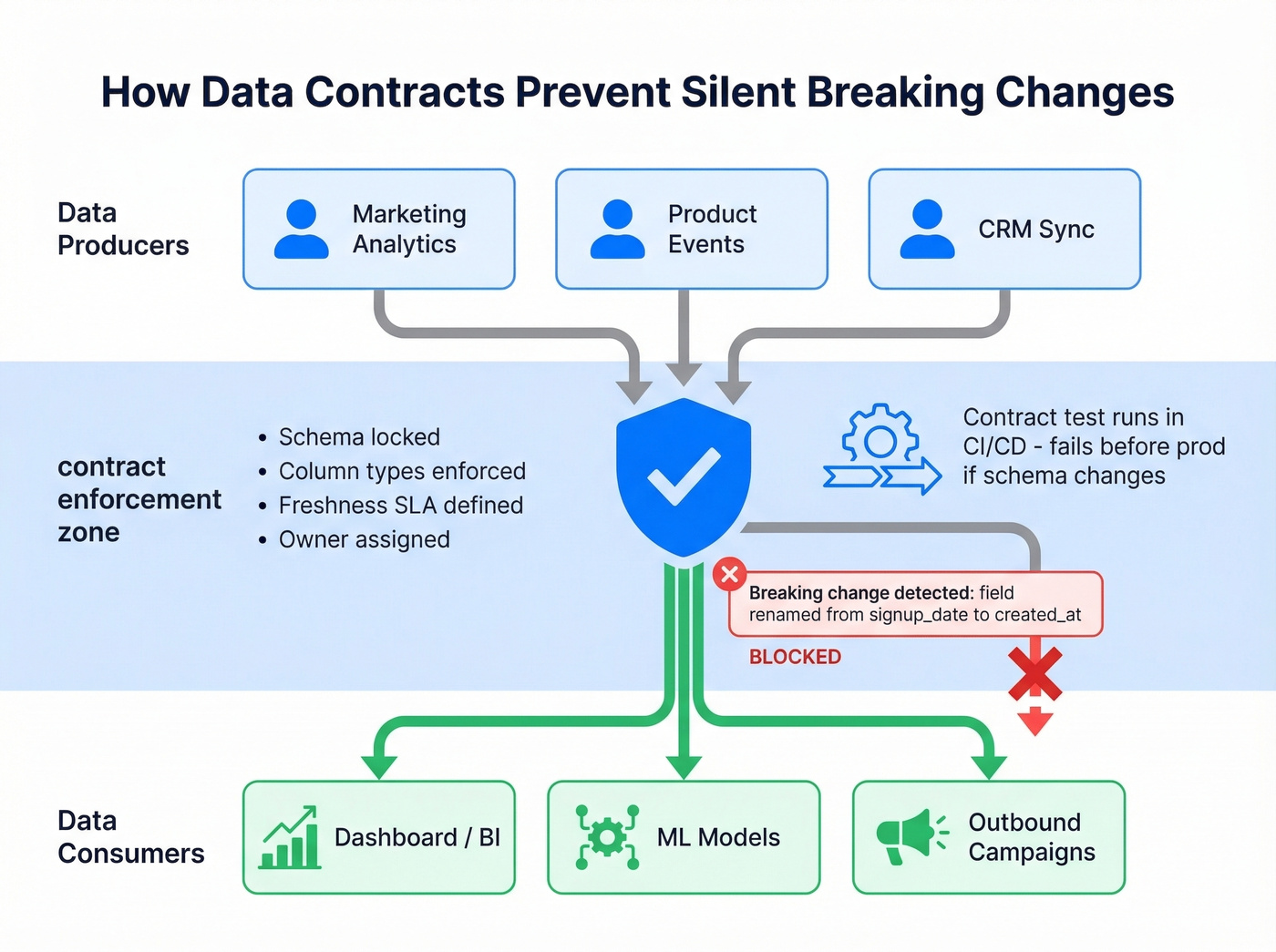 Data contract enforcement between producer and consumer teams