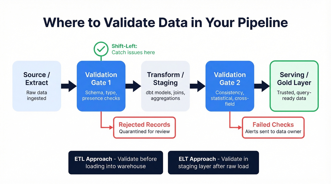 Pipeline data validation flow from source to serving