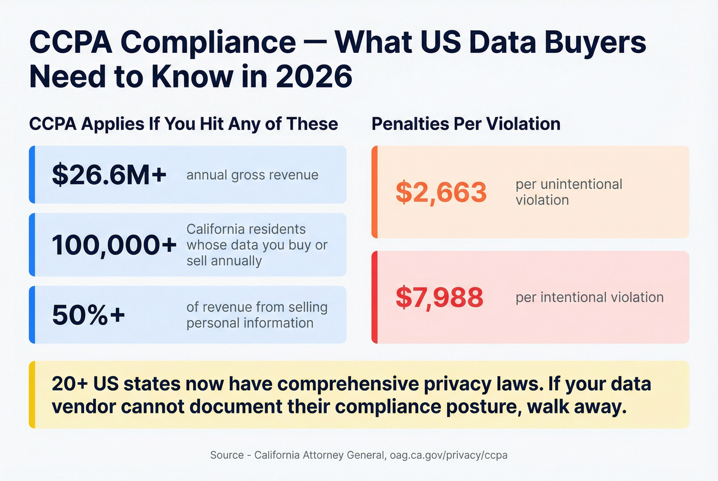CCPA compliance thresholds and penalty amounts for data buyers