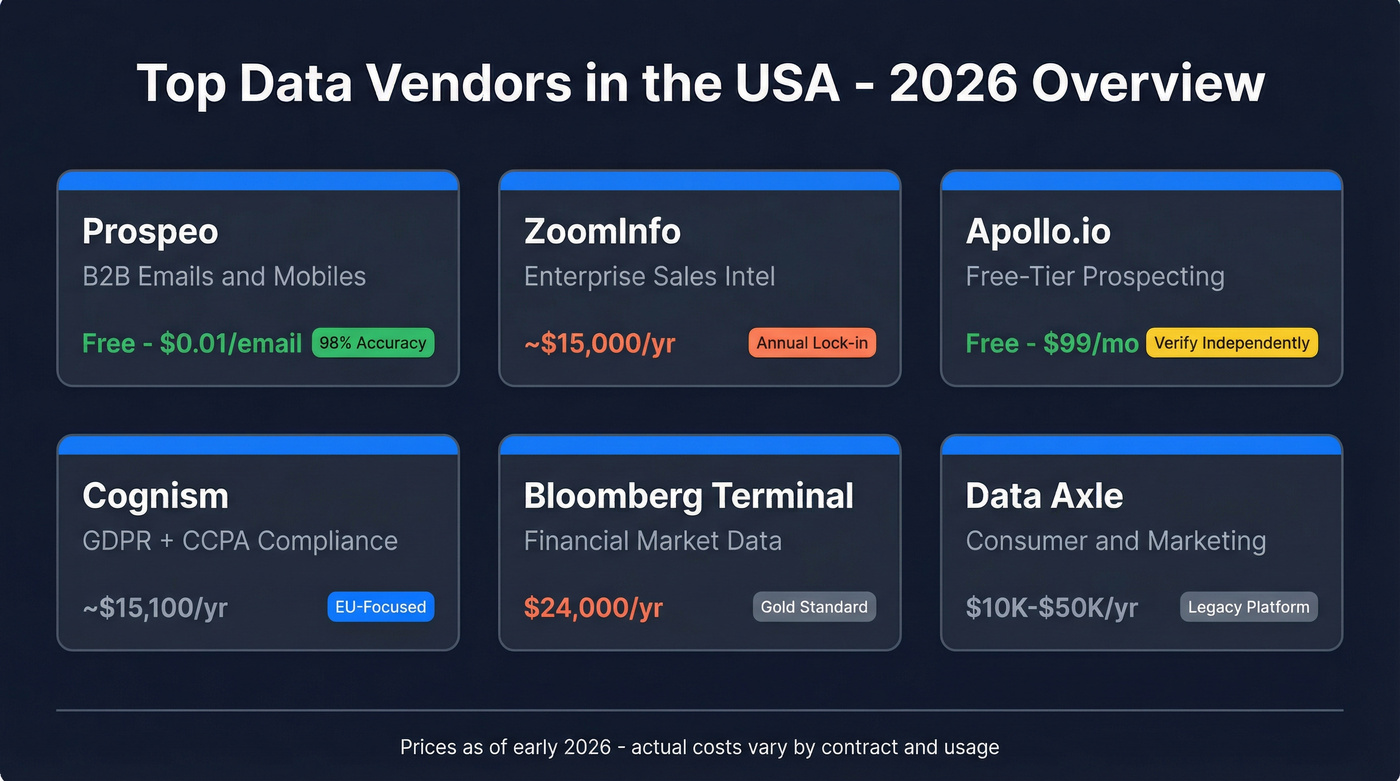 Top US data vendors compared by category and price