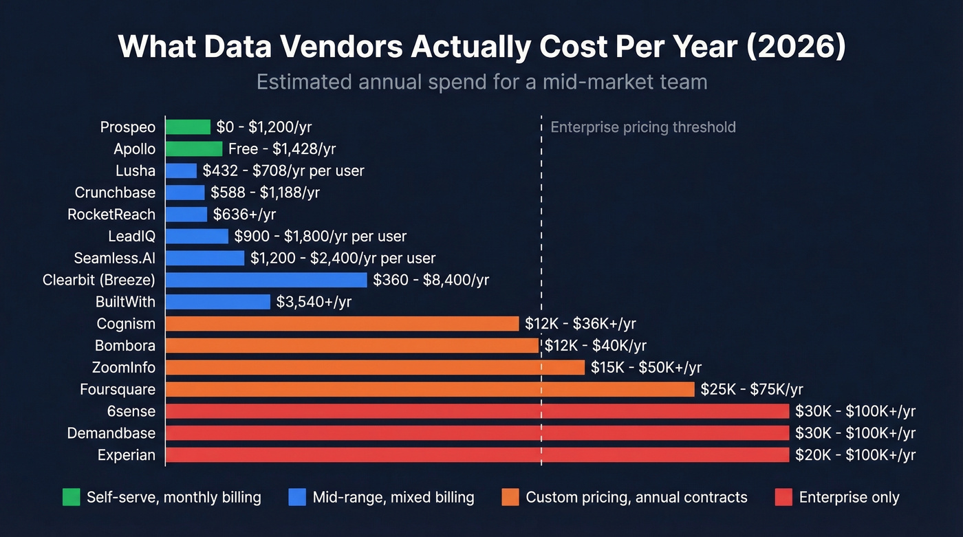 Annual cost comparison chart across all 15 data vendors