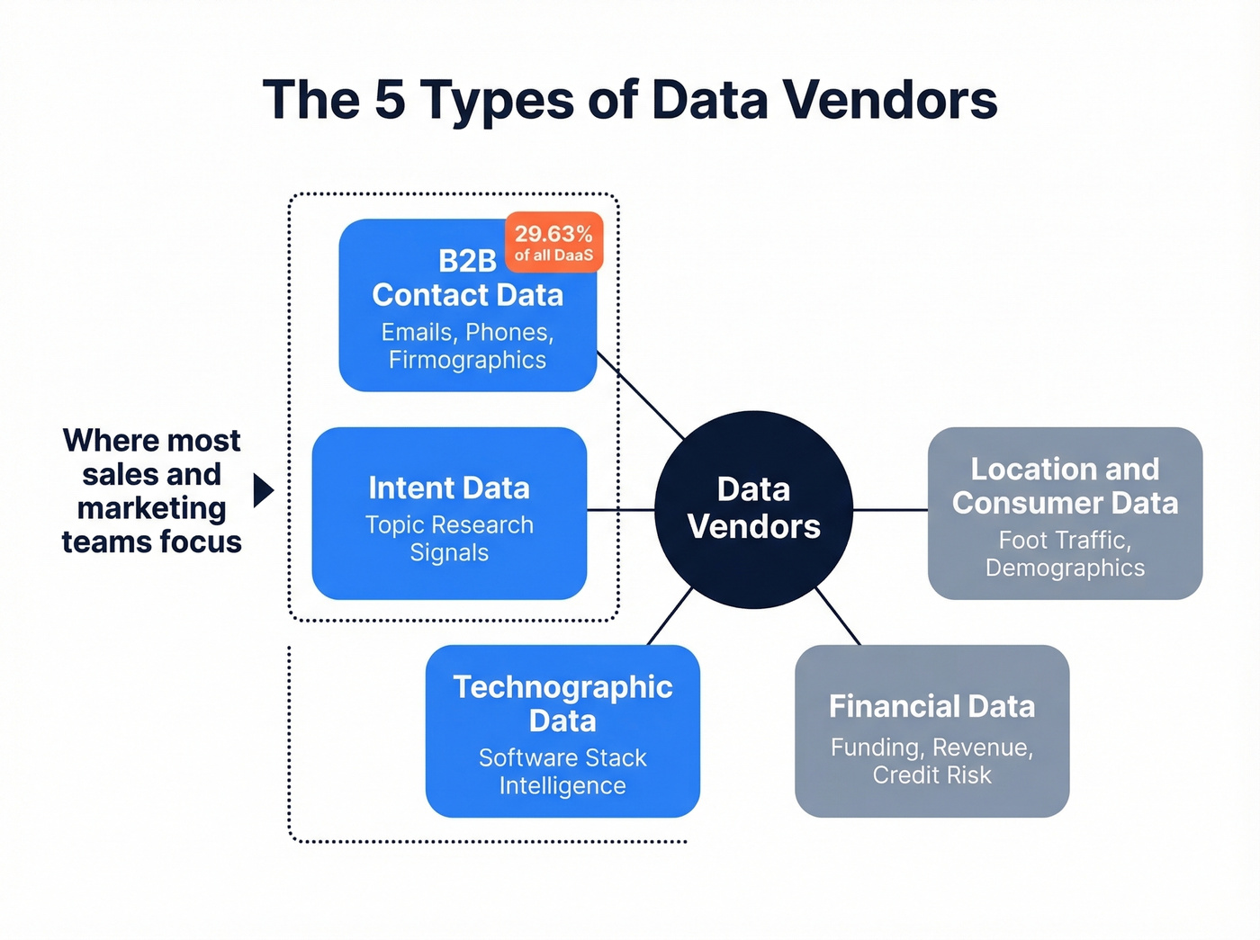 Five categories of data vendors with market share breakdown