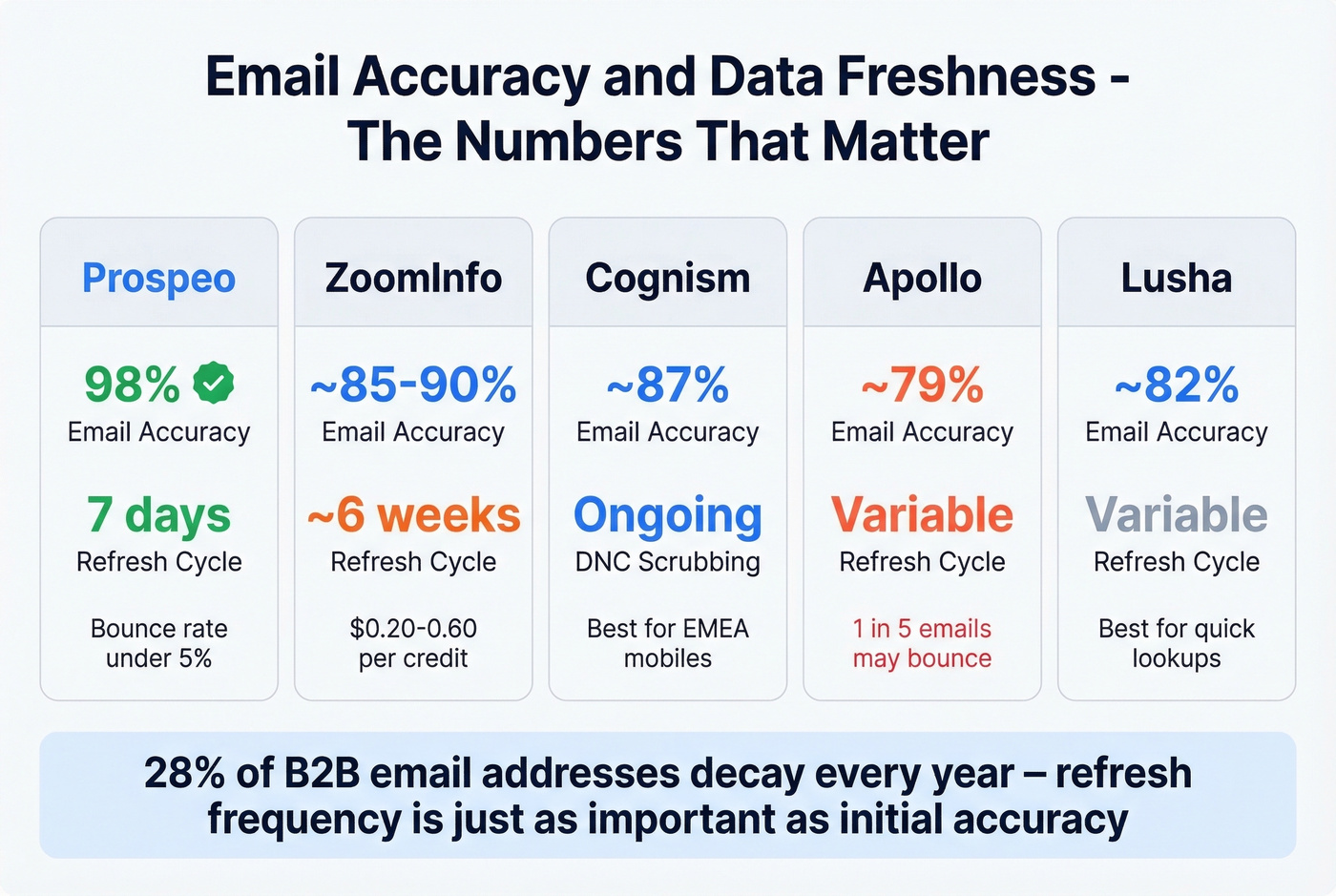 Email accuracy and data freshness comparison across contact vendors
