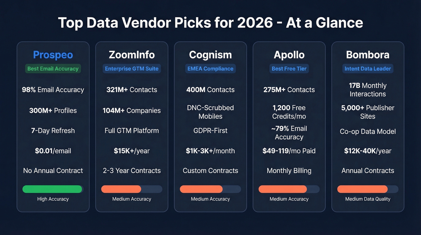 Top 5 data vendors compared by use case and key metrics