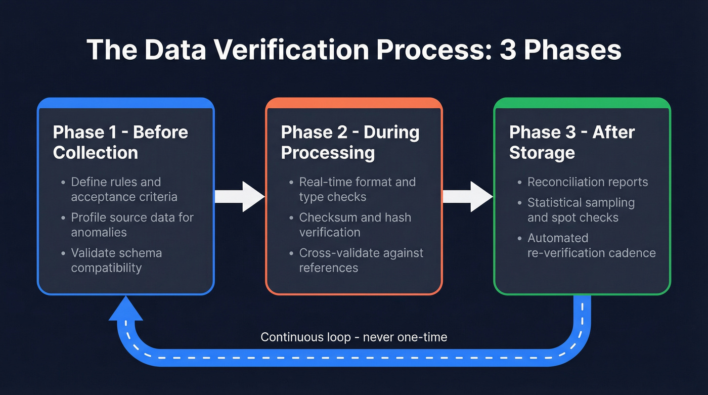 Three-phase data verification loop diagram with details