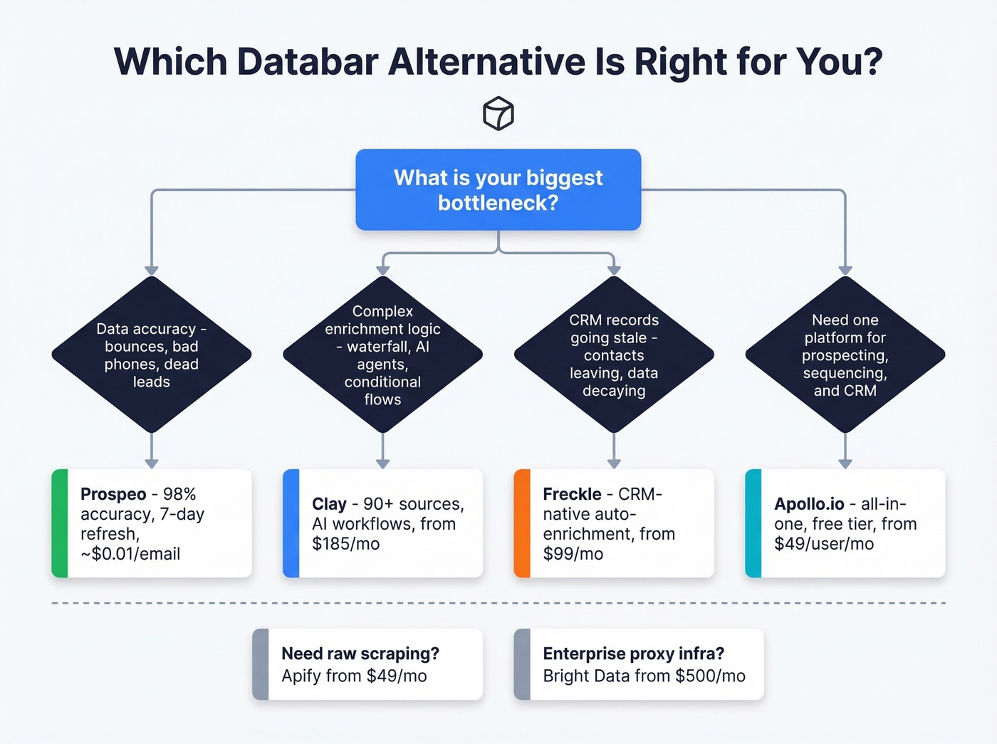 Decision flowchart for choosing the right Databar alternative