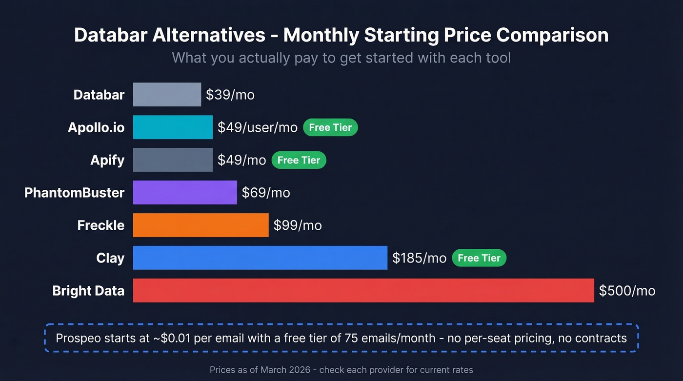 Horizontal bar chart comparing monthly starting prices of all tools