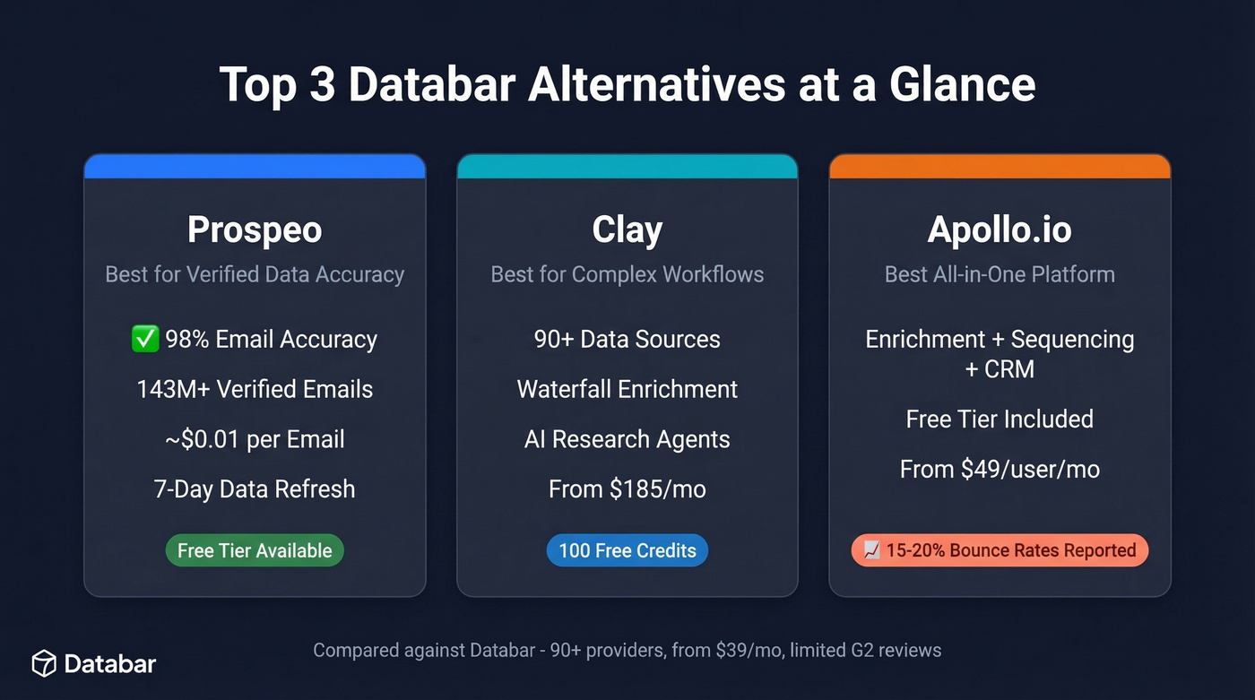 Top 3 Databar alternatives comparison cards with key metrics