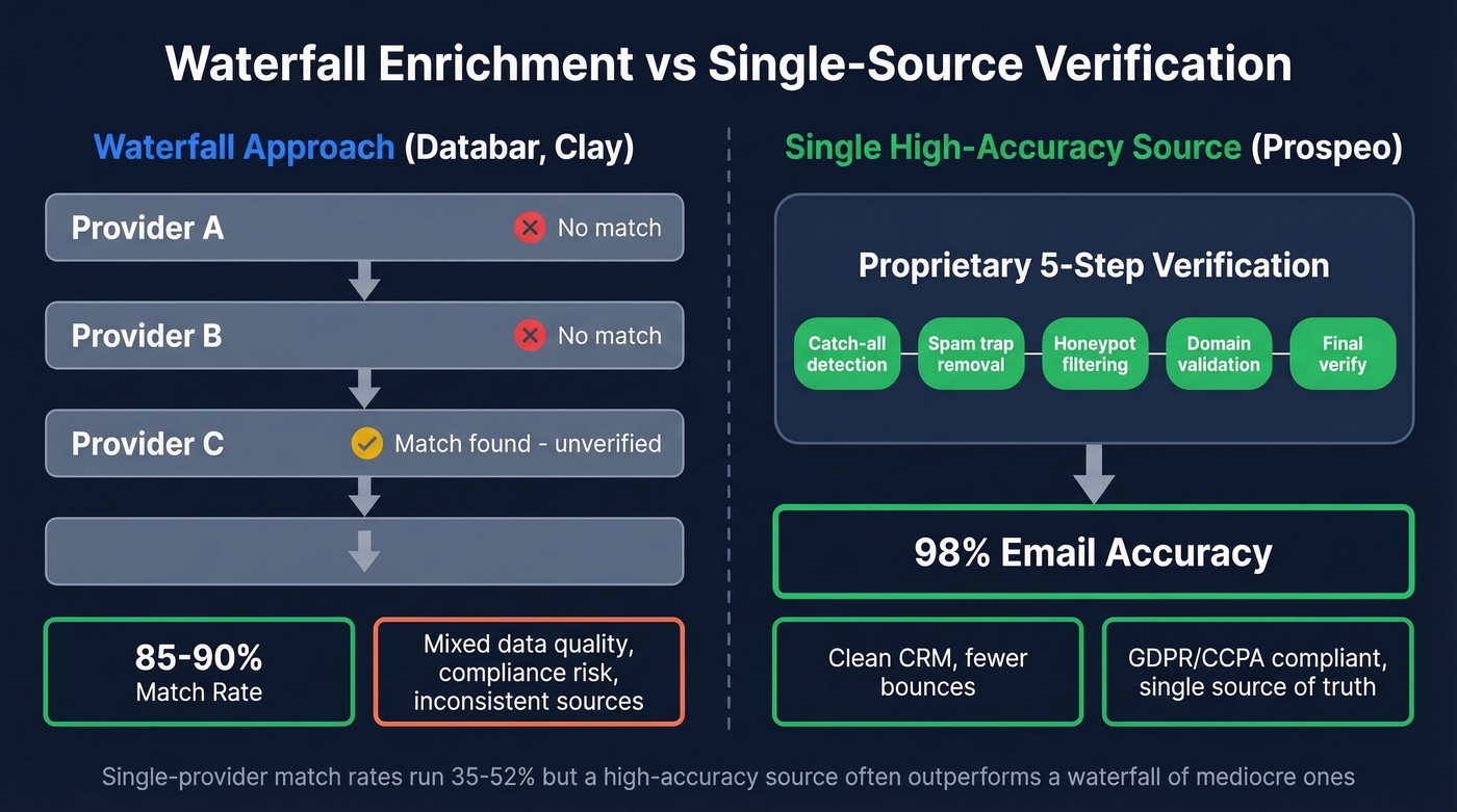 Waterfall enrichment vs single-source verification comparison diagram