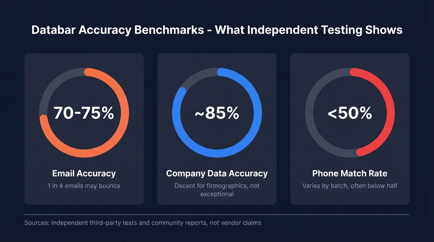 Databar accuracy benchmarks across data categories