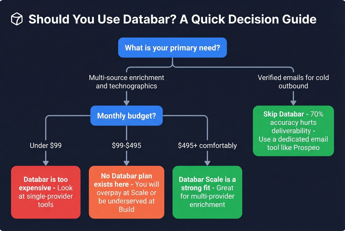 Decision flowchart for choosing Databar or alternatives