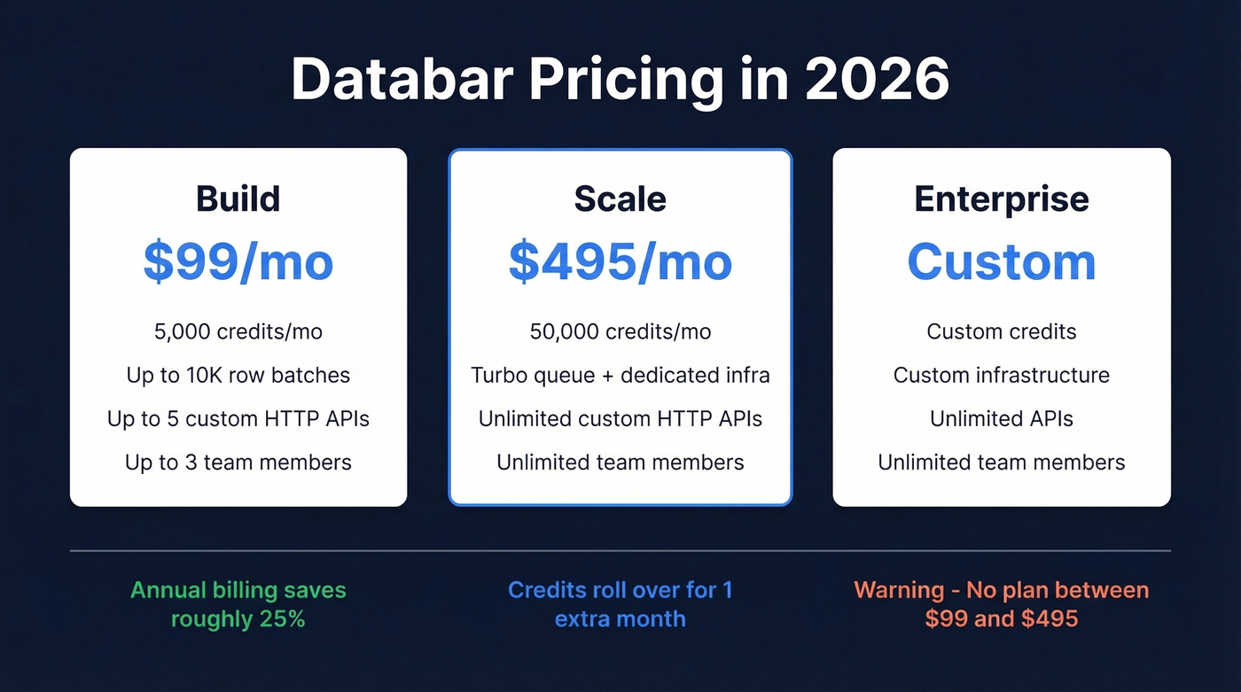 Databar 2026 pricing tiers with credit breakdown