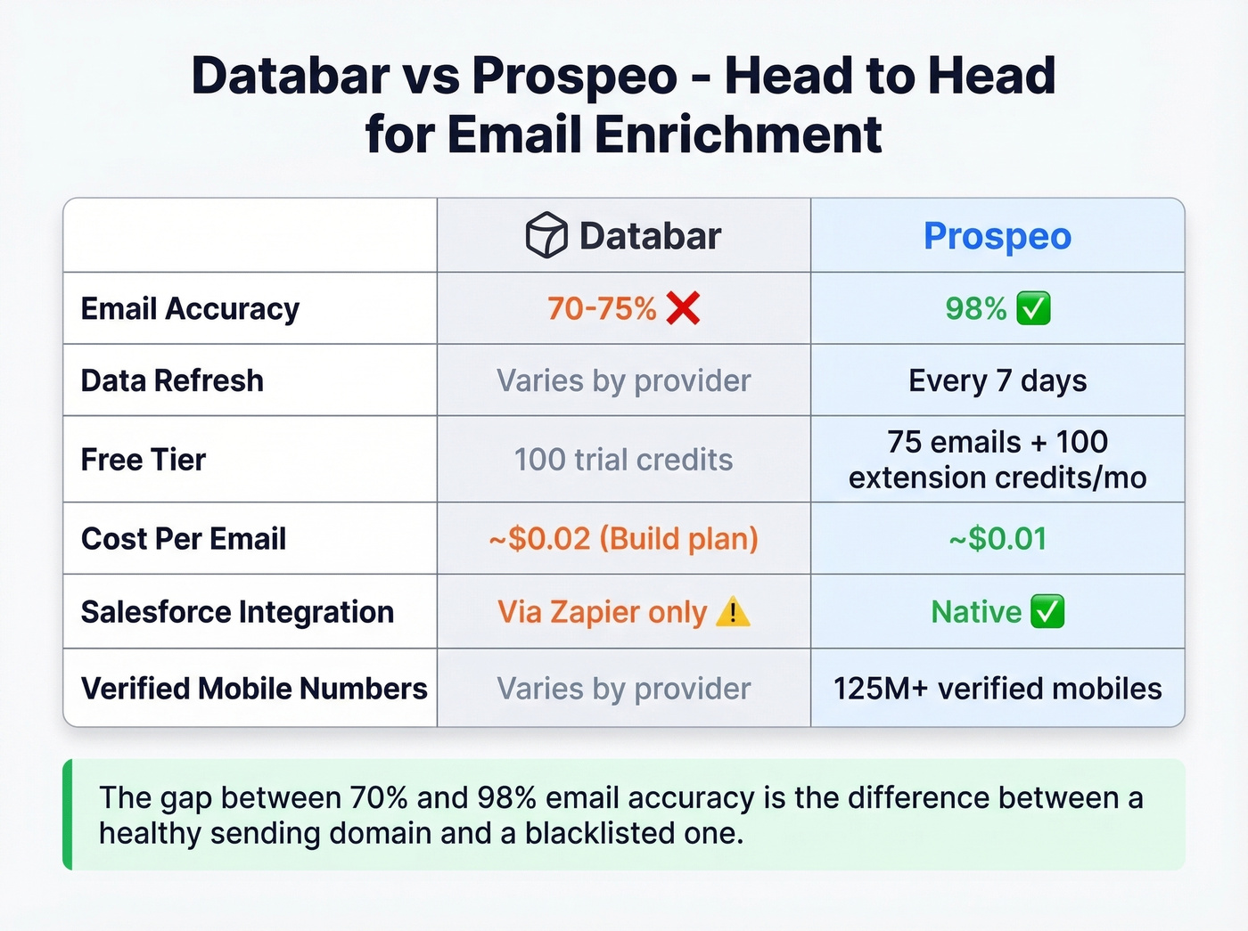 Databar vs Prospeo head-to-head comparison chart