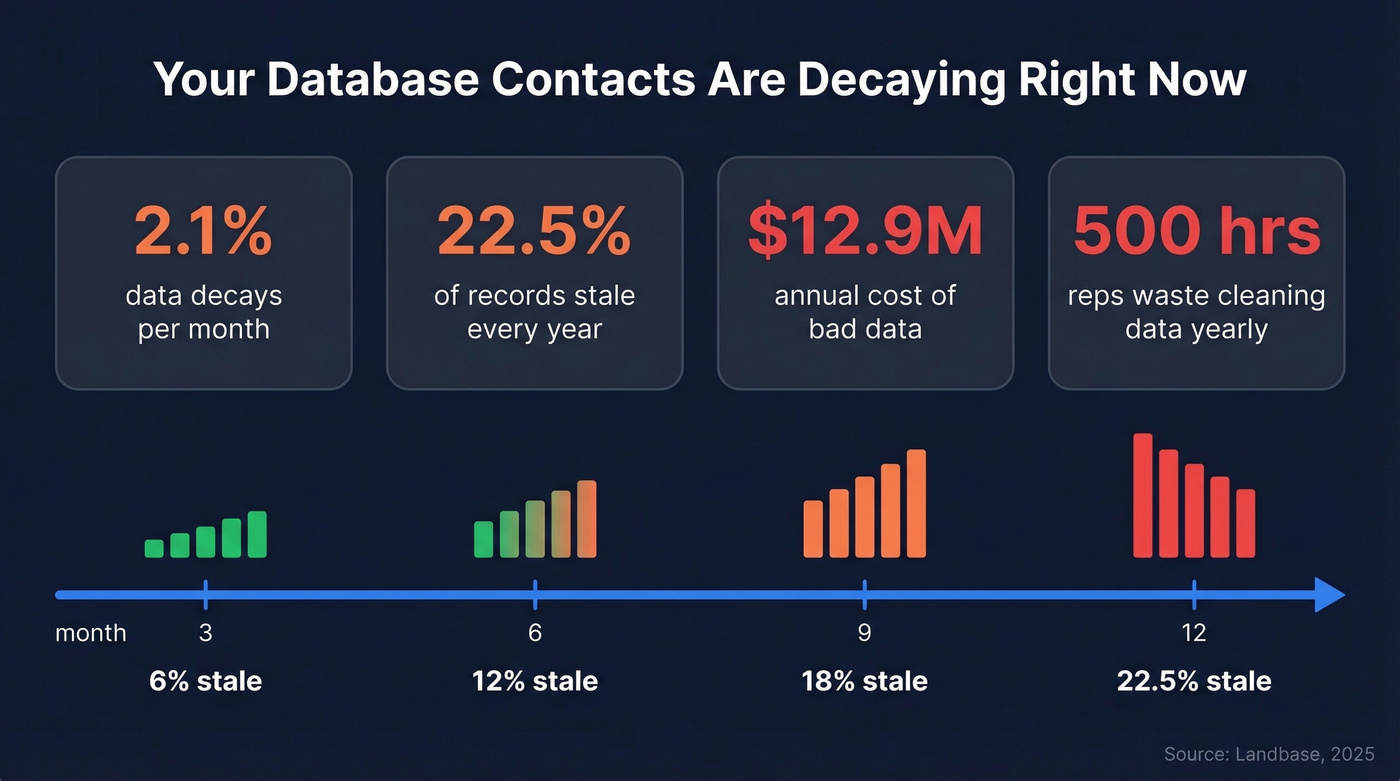 B2B contact data decay statistics infographic