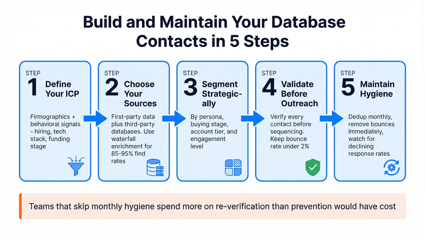 Five-step database contacts building workflow
