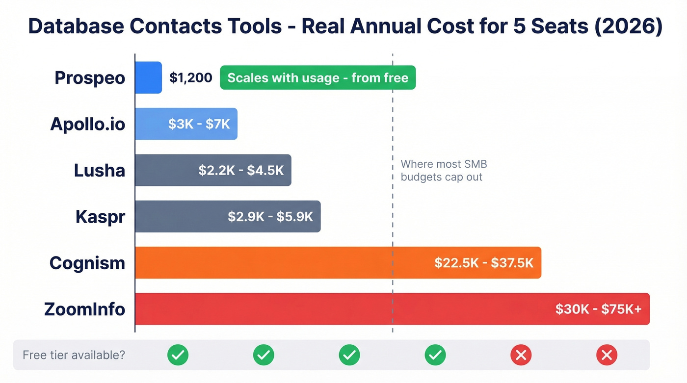 Database contacts tools pricing comparison chart