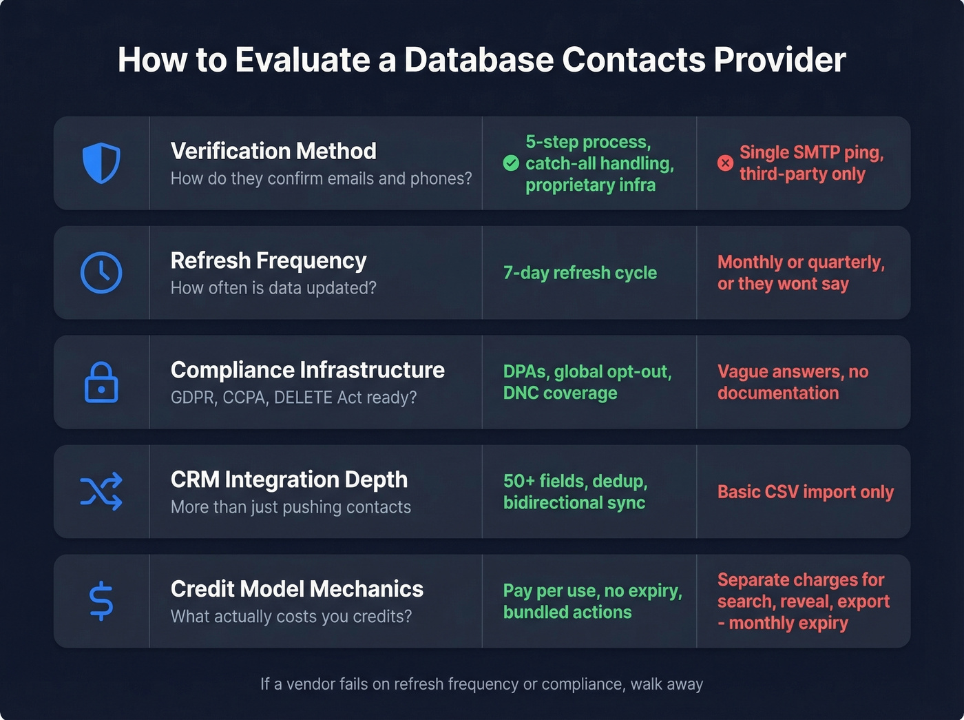 Five criteria for evaluating contact data providers