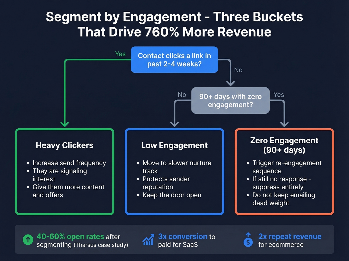 Three-bucket email segmentation engagement flow chart